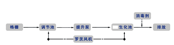 生活廢水處理